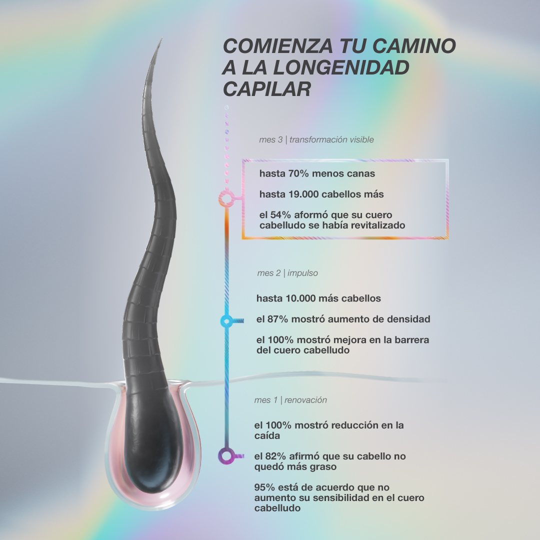FutureIQ™ sérum biomimético para la longevidad capilar 90ml - Imagen 4